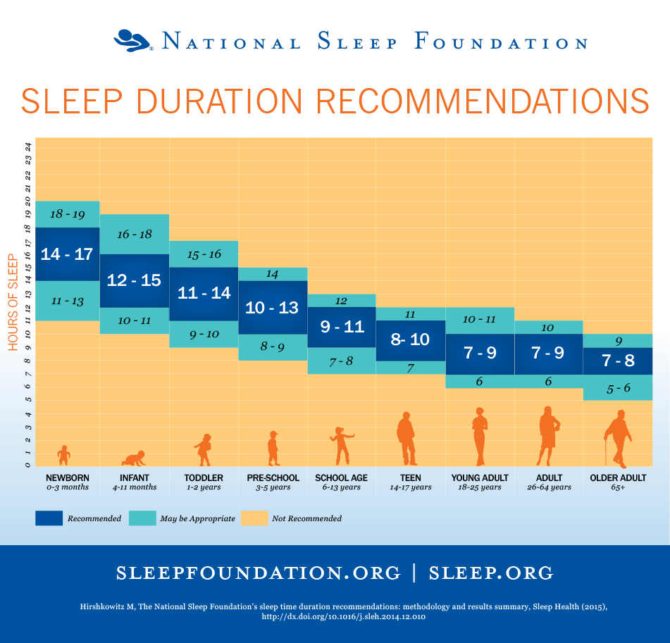 National Sleep Foundation sleep averages
